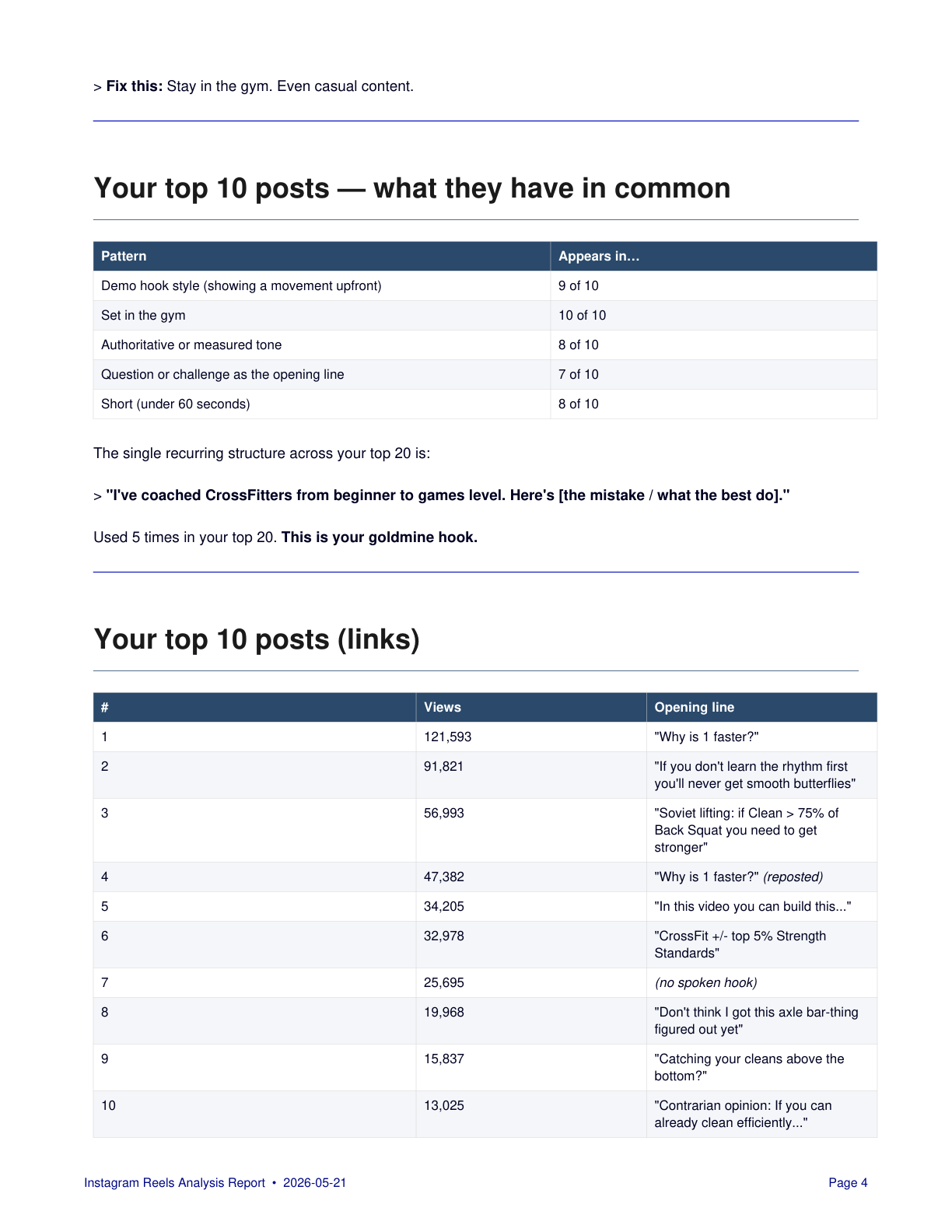 Instagram Reels top posts analysis: viral content decoded side by side with view counts and content tags